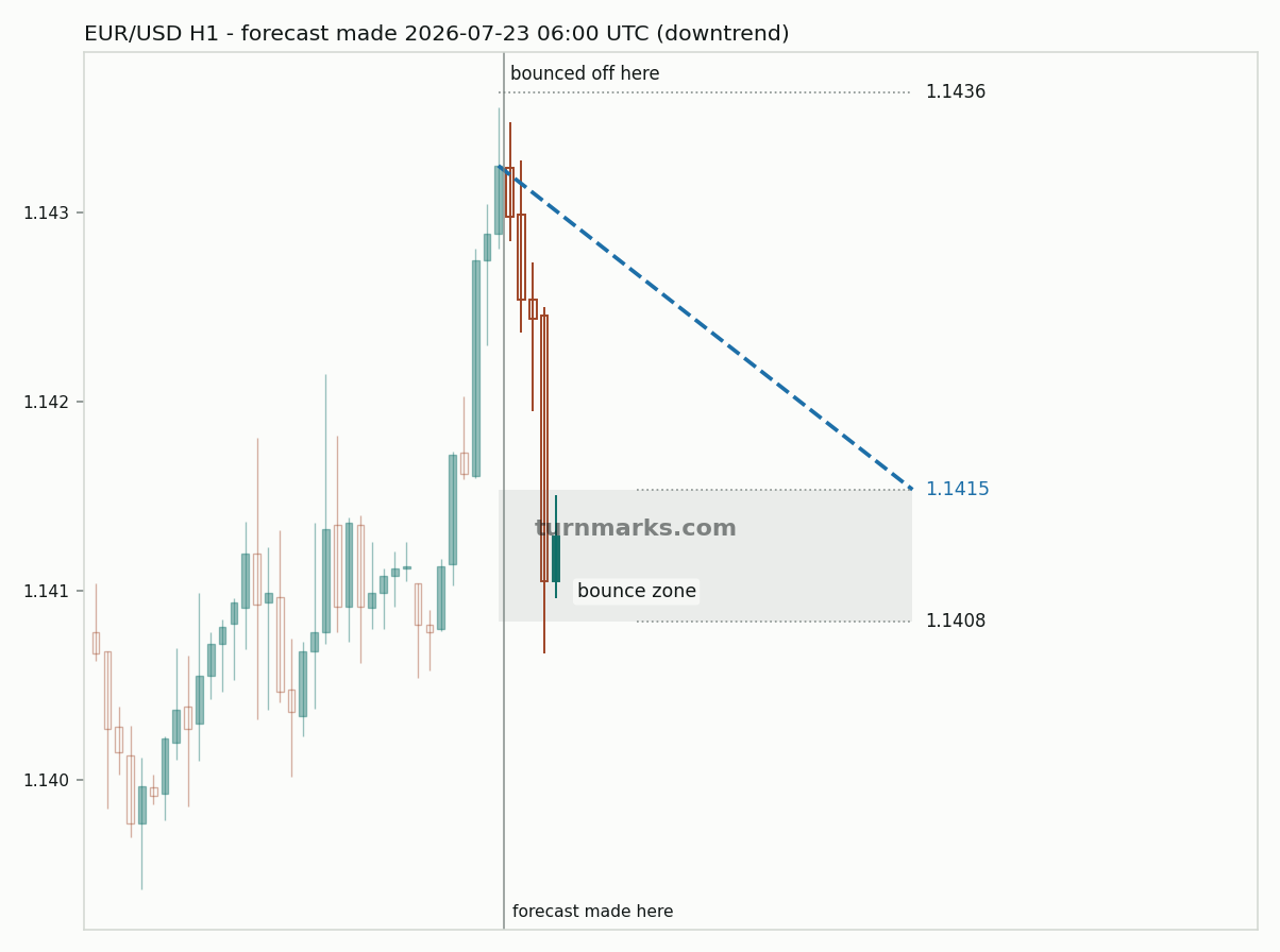 Euro / US dollar hourly bars with the forecast drawn forward from 2026-07-23