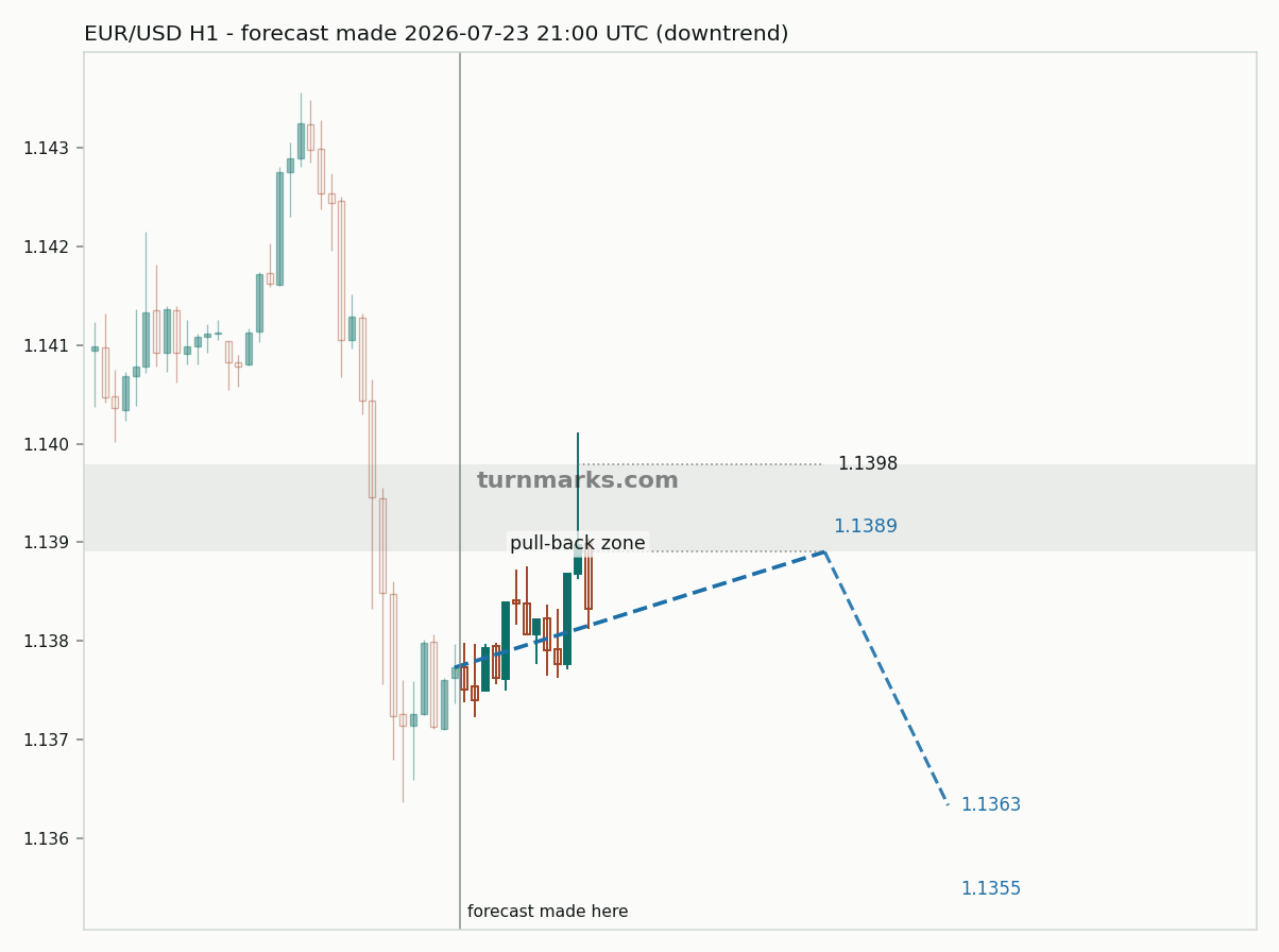 Euro / US dollar hourly bars with the forecast drawn forward from 2026-07-23