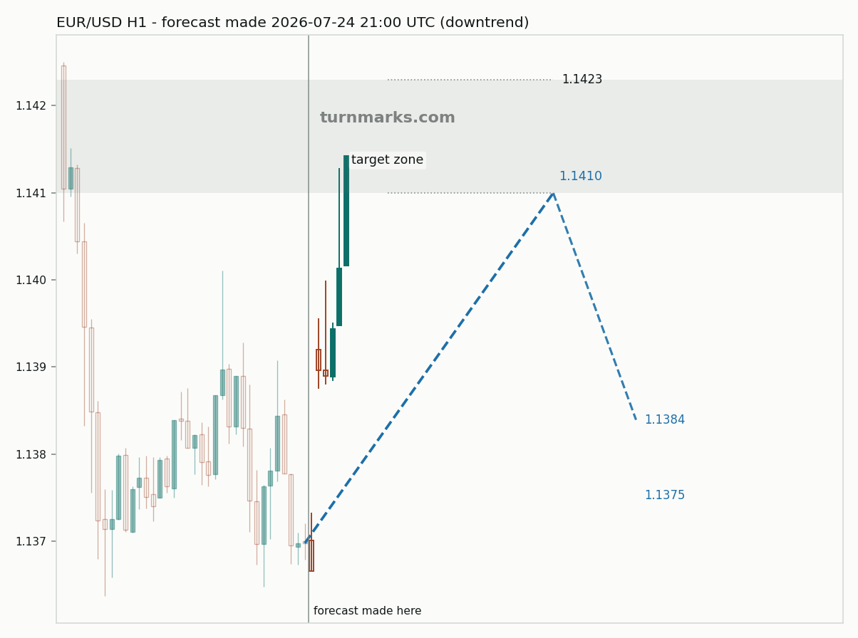 Euro / US dollar hourly bars with the forecast drawn forward from 2026-07-24