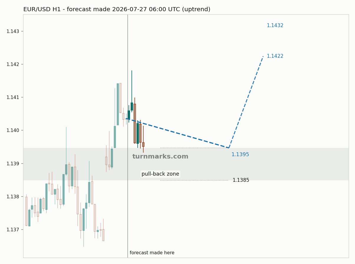 Euro / US dollar hourly bars with the forecast drawn forward from 2026-07-27
