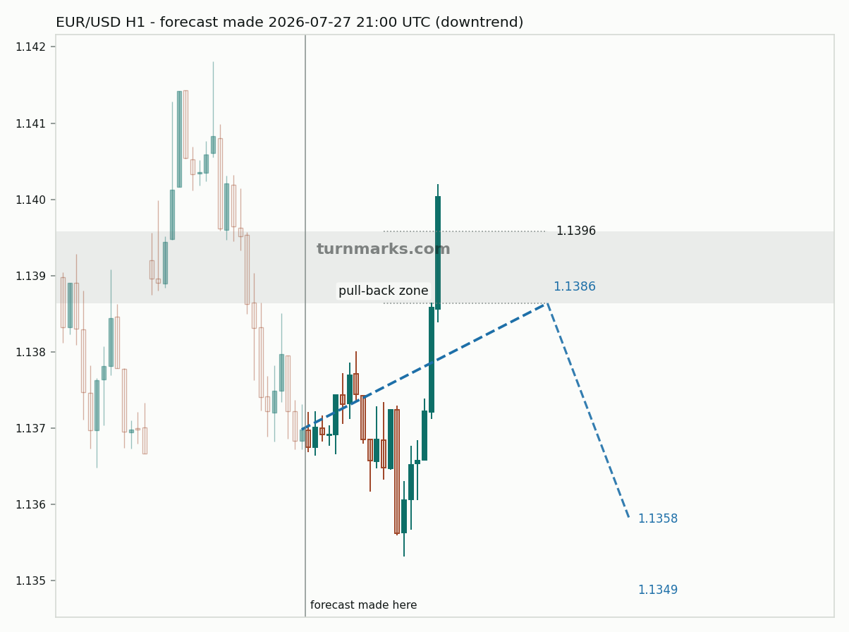 Euro / US dollar hourly bars with the forecast drawn forward from 2026-07-27