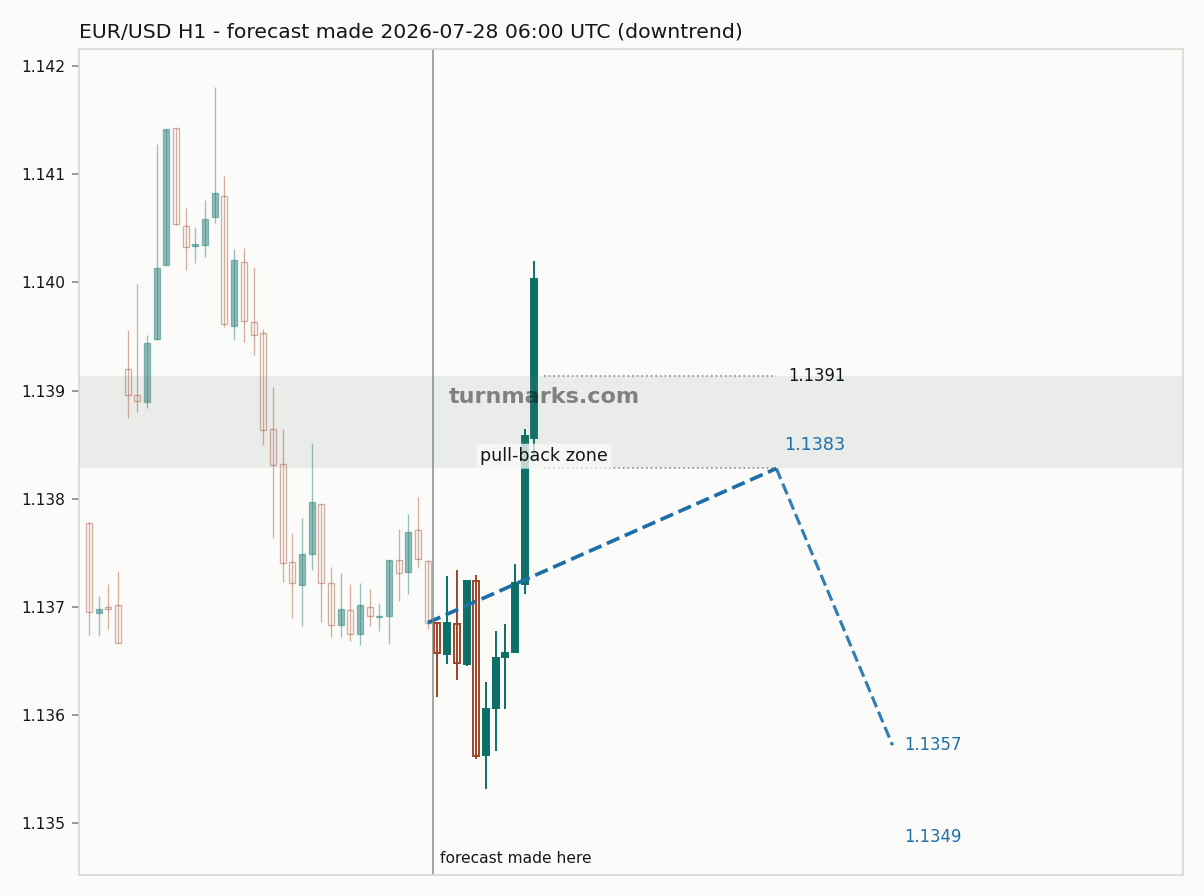 Euro / US dollar hourly bars with the forecast drawn forward from 2026-07-28