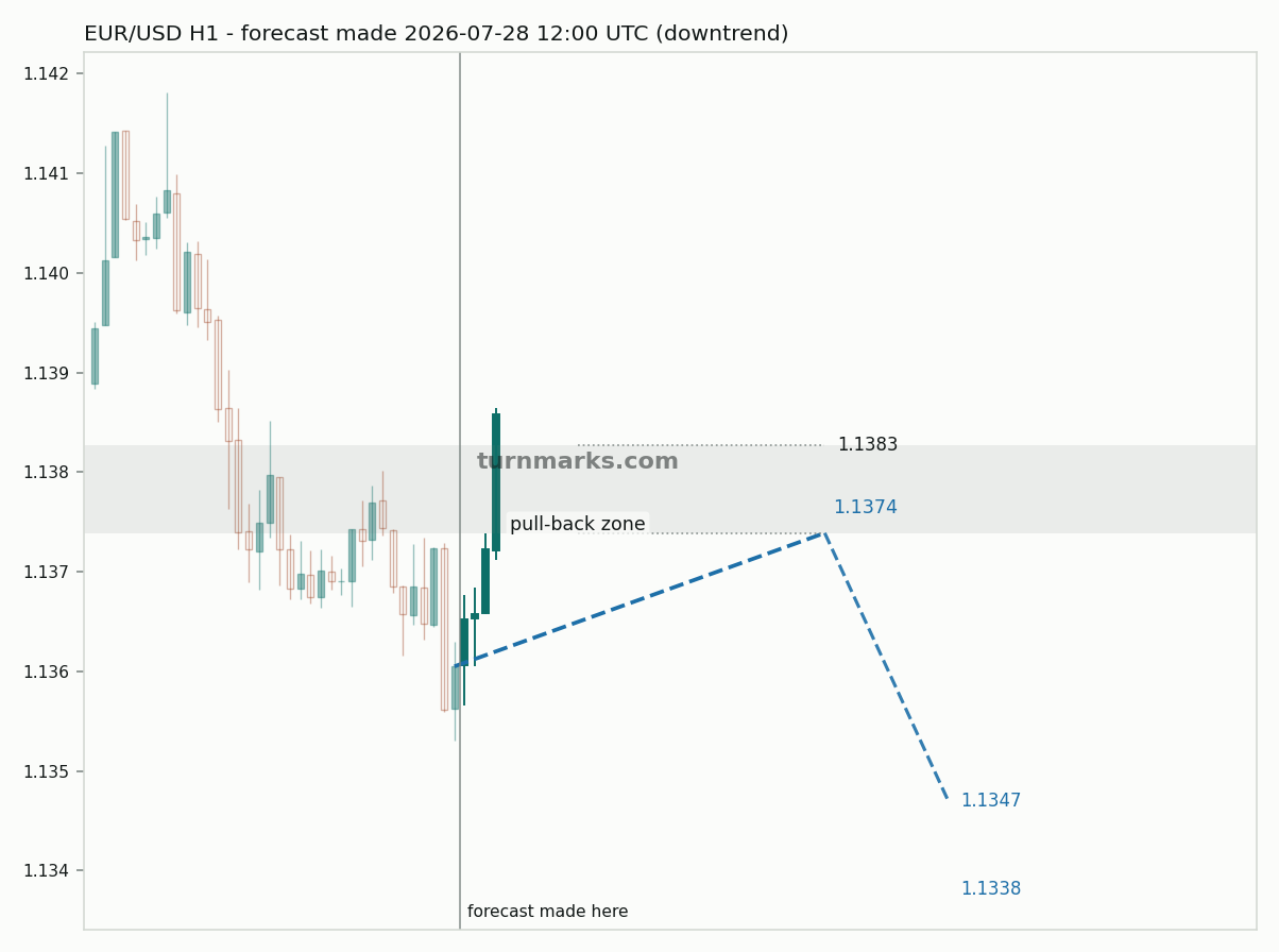 Euro / US dollar hourly bars with the forecast drawn forward from 2026-07-28