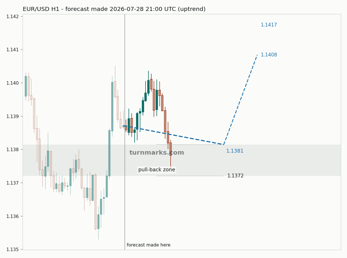 Euro / US dollar hourly bars with the forecast drawn forward from 2026-07-28