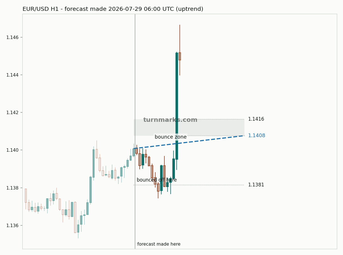 Euro / US dollar hourly bars with the forecast drawn forward from 2026-07-29