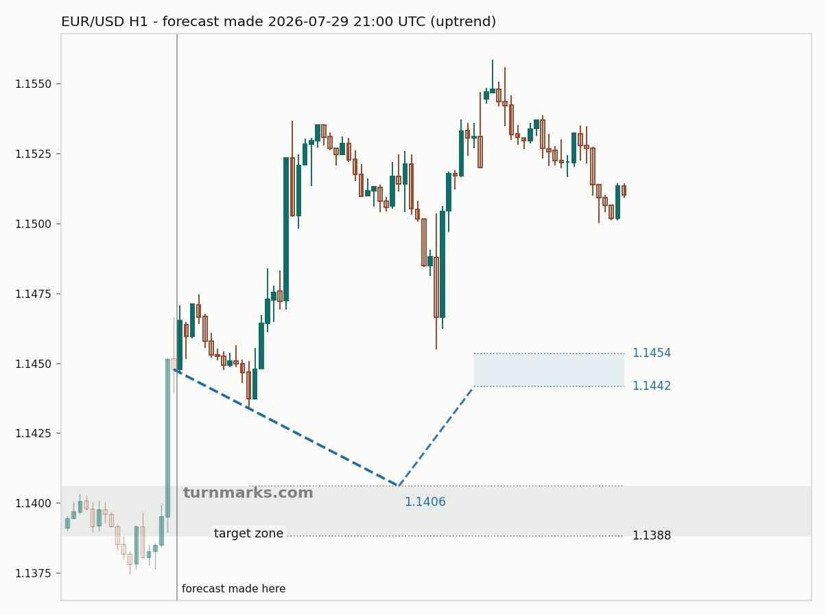 Euro / US dollar hourly bars with the forecast drawn forward from 2026-07-29