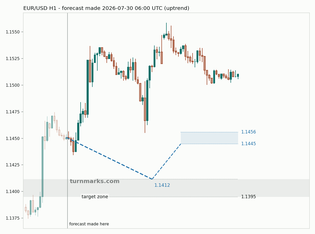 Euro / US dollar hourly bars with the forecast drawn forward from 2026-07-30