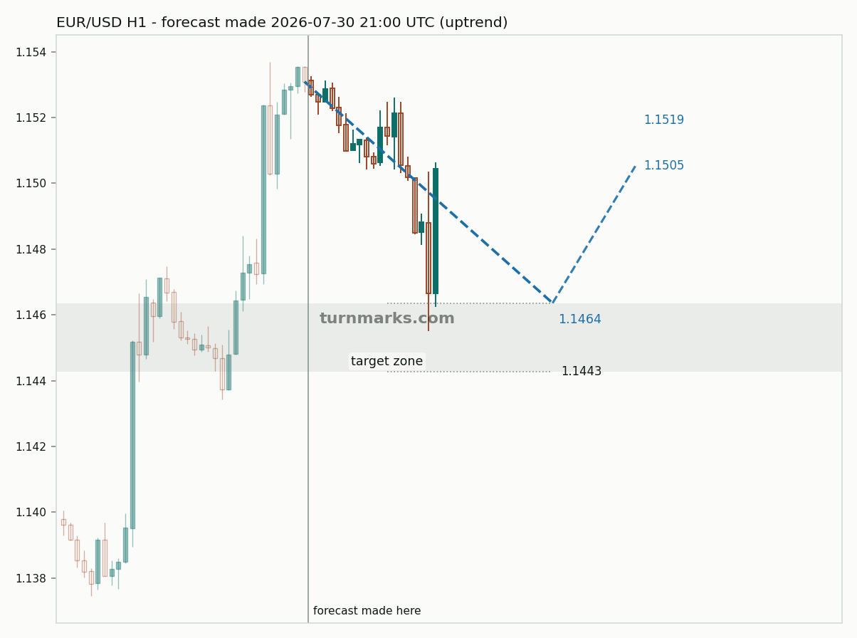 Euro / US dollar hourly bars with the forecast drawn forward from 2026-07-30