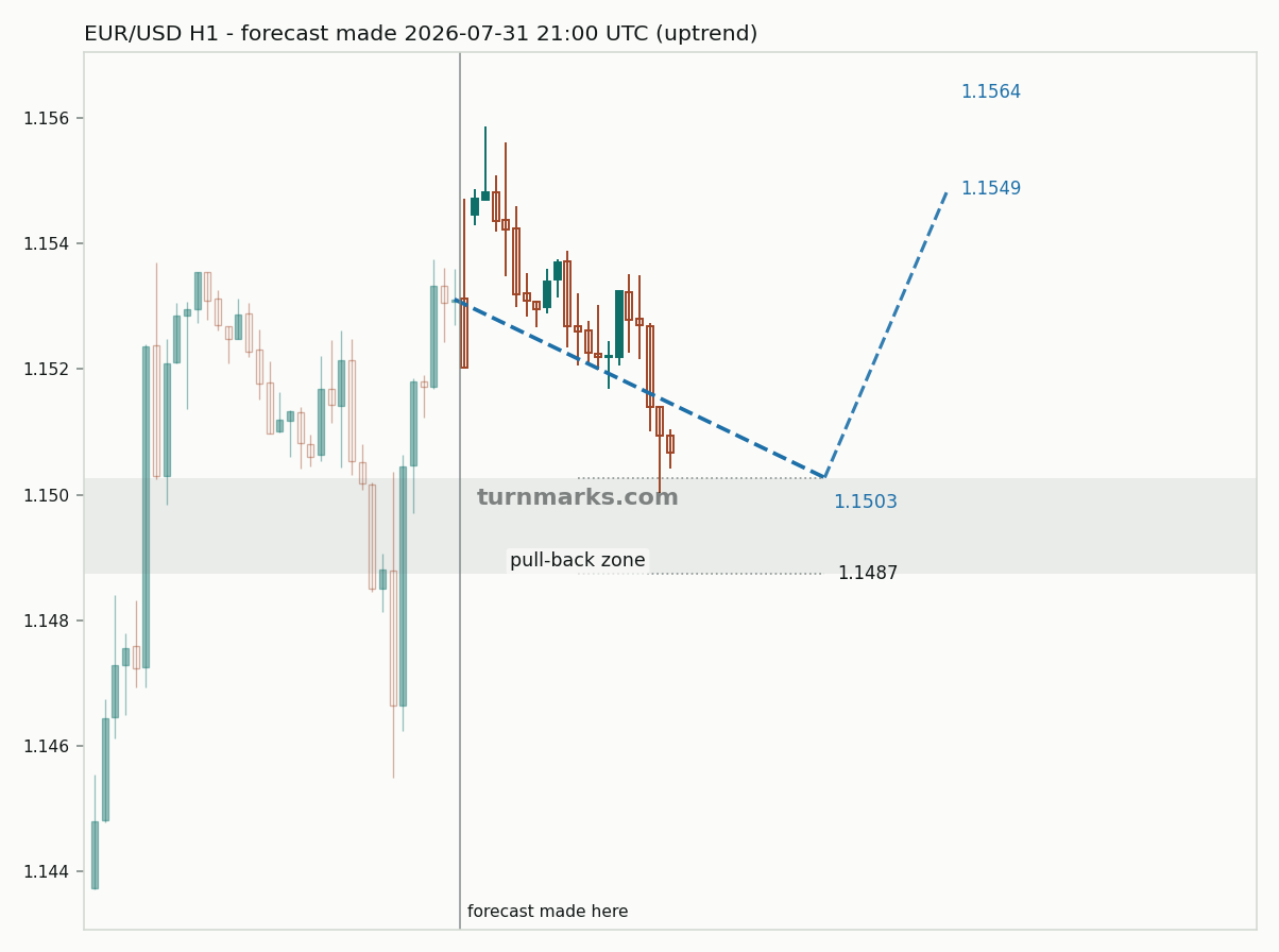 Euro / US dollar hourly bars with the forecast drawn forward from 2026-07-31
