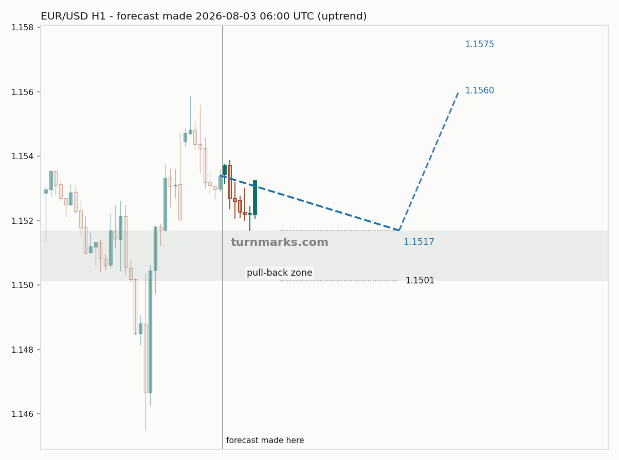 Euro / US dollar hourly bars with the forecast drawn forward from 2026-08-03