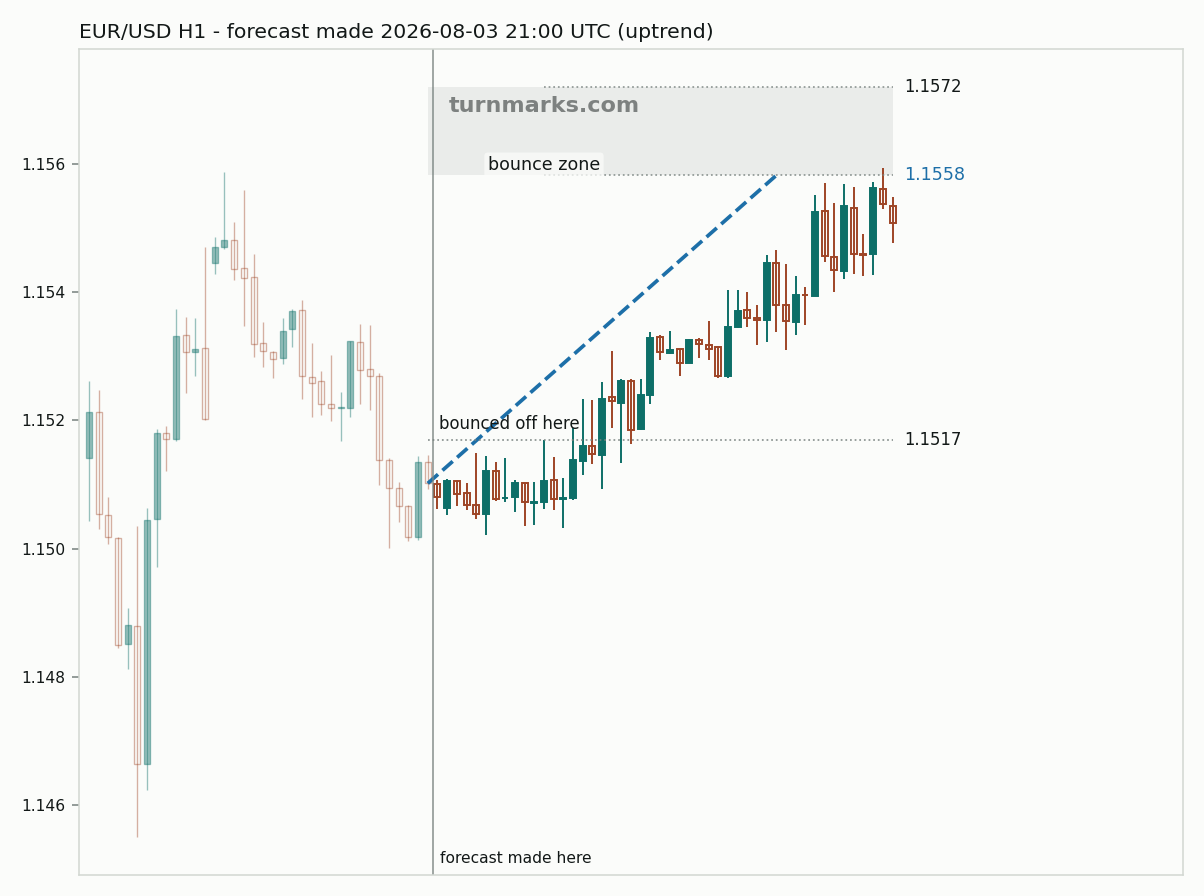 Euro / US dollar hourly bars with the forecast drawn forward from 2026-08-03
