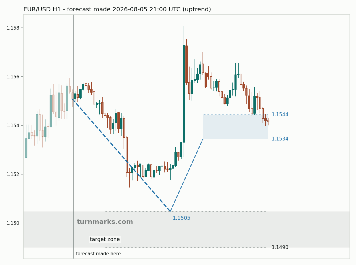 Euro / US dollar hourly bars with the forecast drawn forward from 2026-08-05