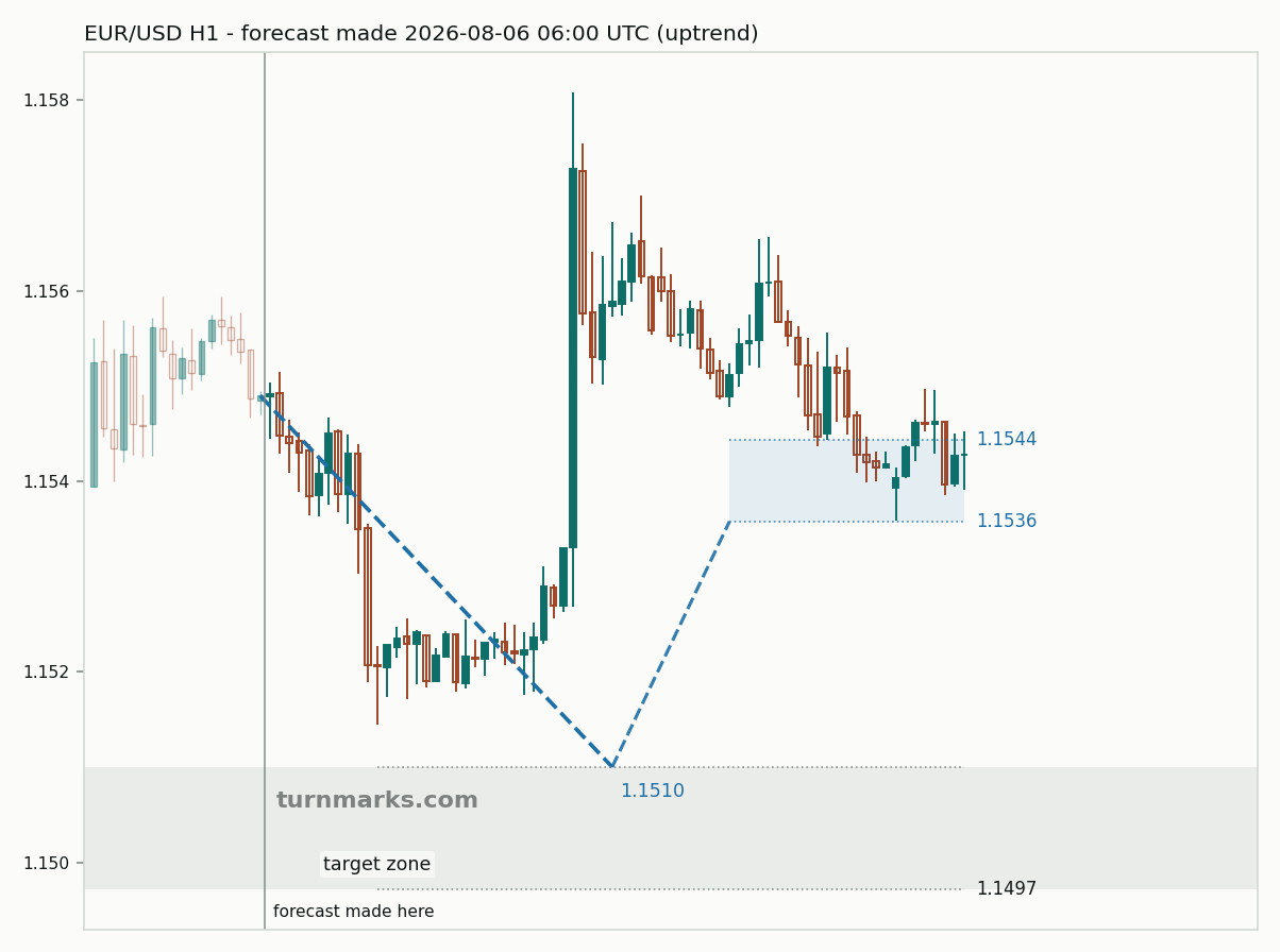 Euro / US dollar hourly bars with the forecast drawn forward from 2026-08-06