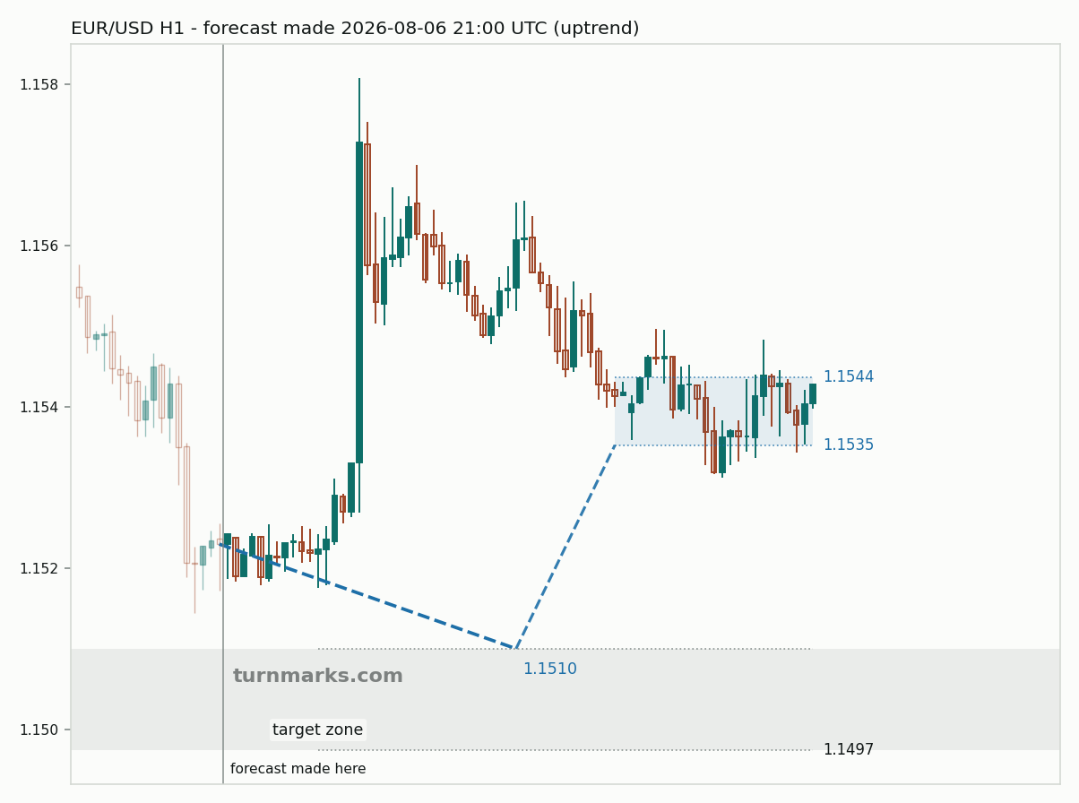 Euro / US dollar hourly bars with the forecast drawn forward from 2026-08-06