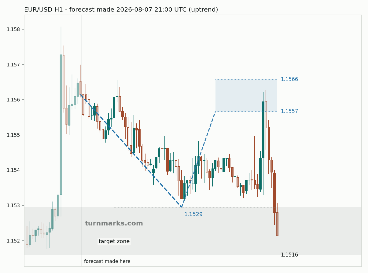 Euro / US dollar hourly bars with the forecast drawn forward from 2026-08-07