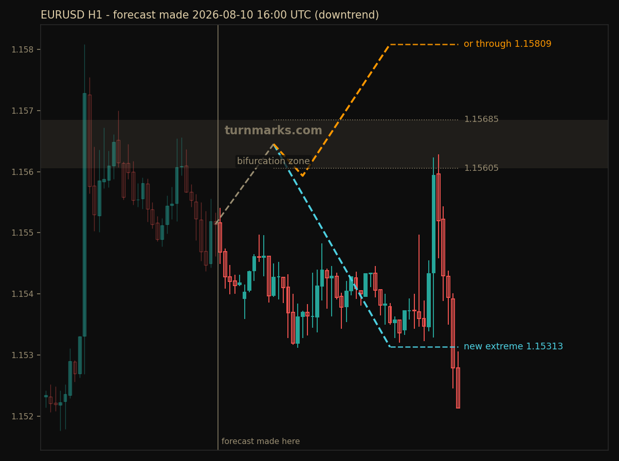 Euro / US dollar hourly bars with the forecast drawn forward from 2026-08-11
