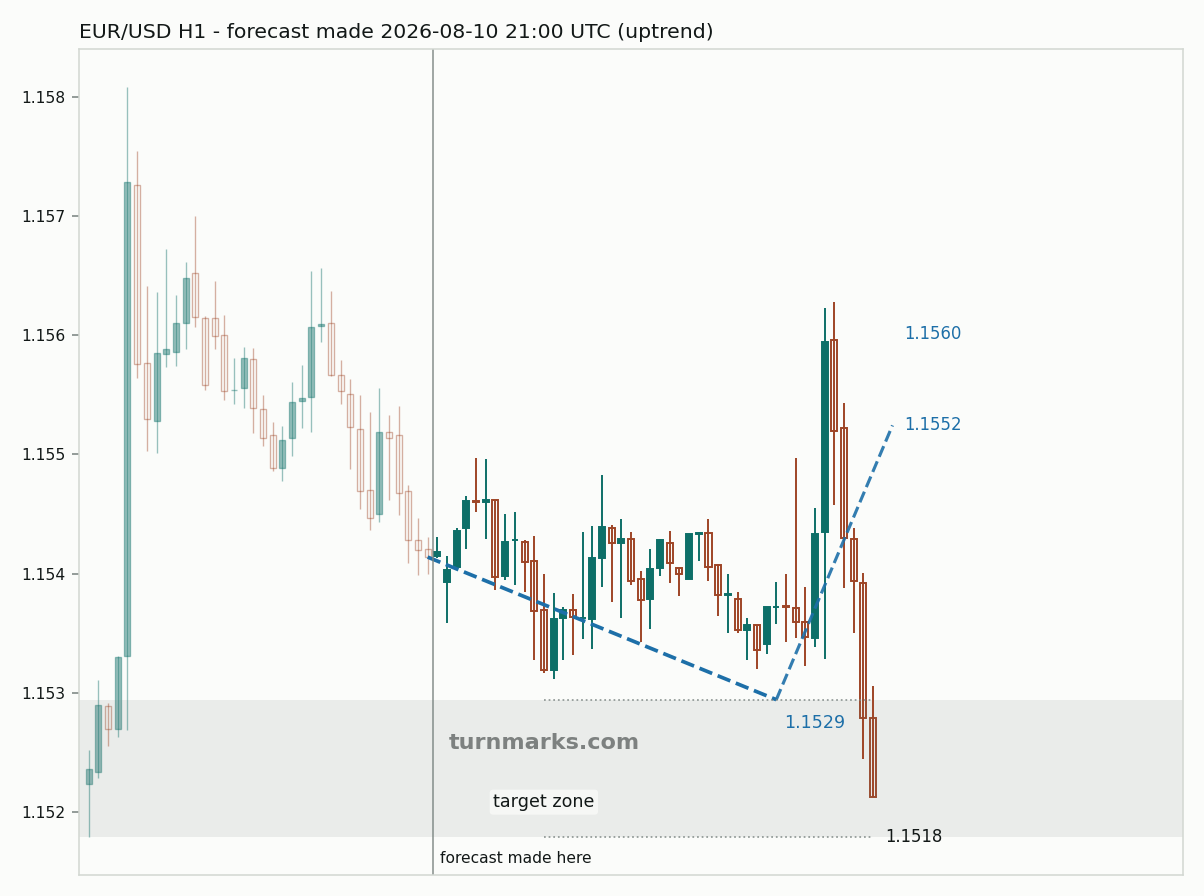 Euro / US dollar hourly bars with the forecast drawn forward from 2026-08-10