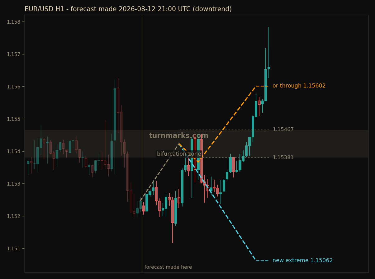 Euro / US dollar hourly bars with the forecast drawn forward from 2026-08-13