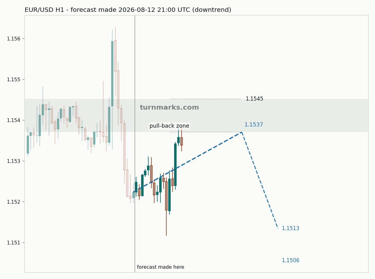 Euro / US dollar hourly bars with the forecast drawn forward from 2026-08-12