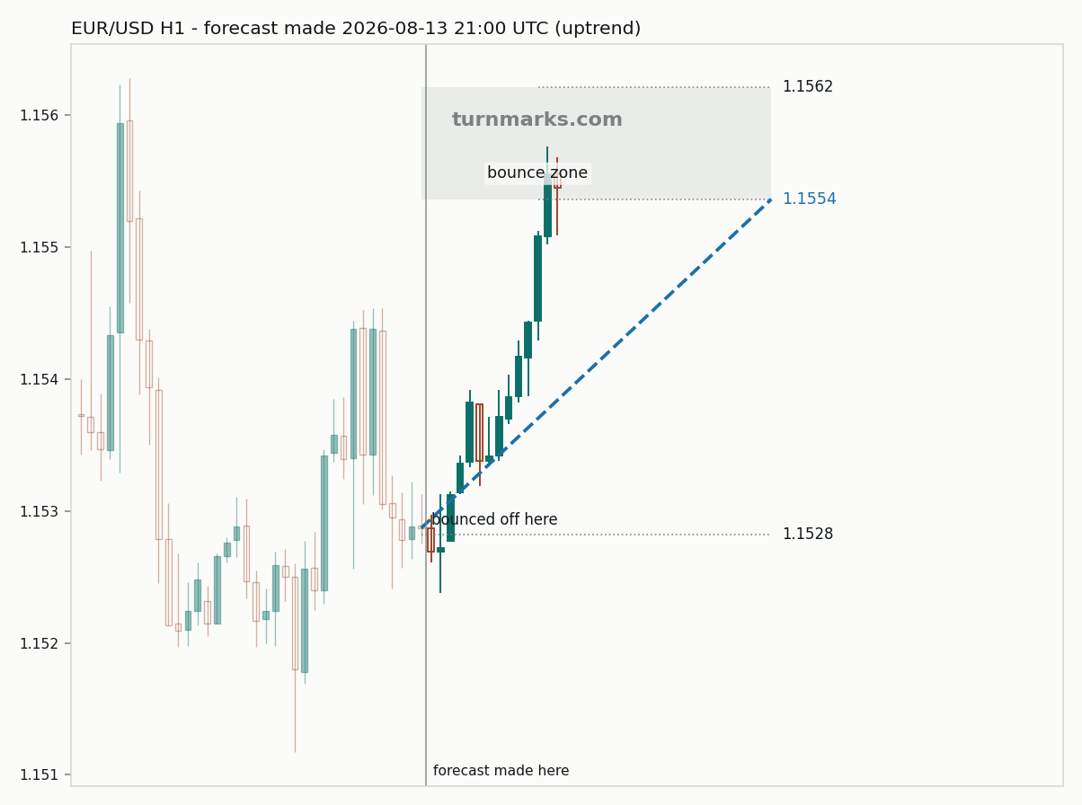 Euro / US dollar hourly bars with the forecast drawn forward from 2026-08-13
