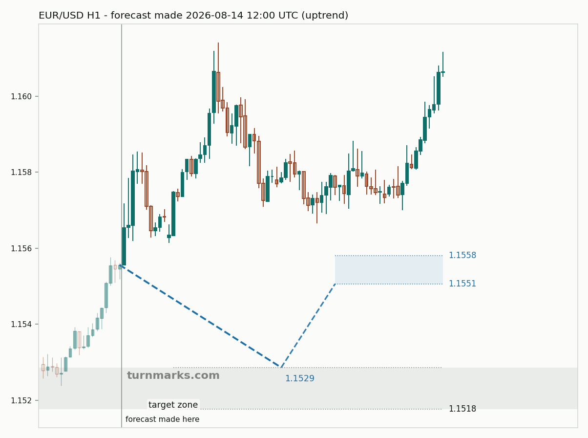 Euro / US dollar hourly bars with the forecast drawn forward from 2026-08-14