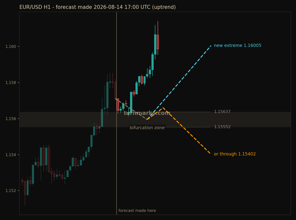 Euro / US dollar hourly bars with the forecast drawn forward from 2026-08-14