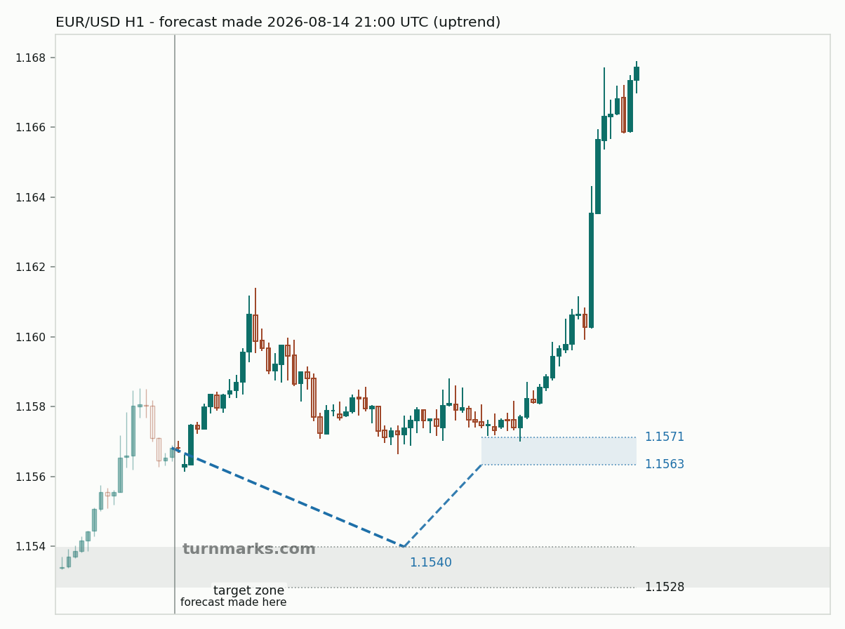 Euro / US dollar hourly bars with the forecast drawn forward from 2026-08-14