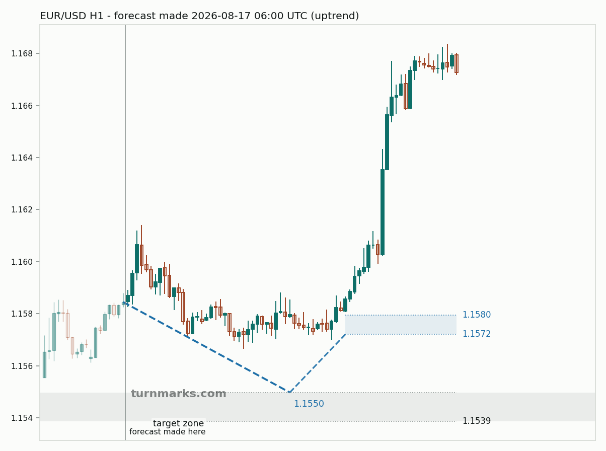 Euro / US dollar hourly bars with the forecast drawn forward from 2026-08-17