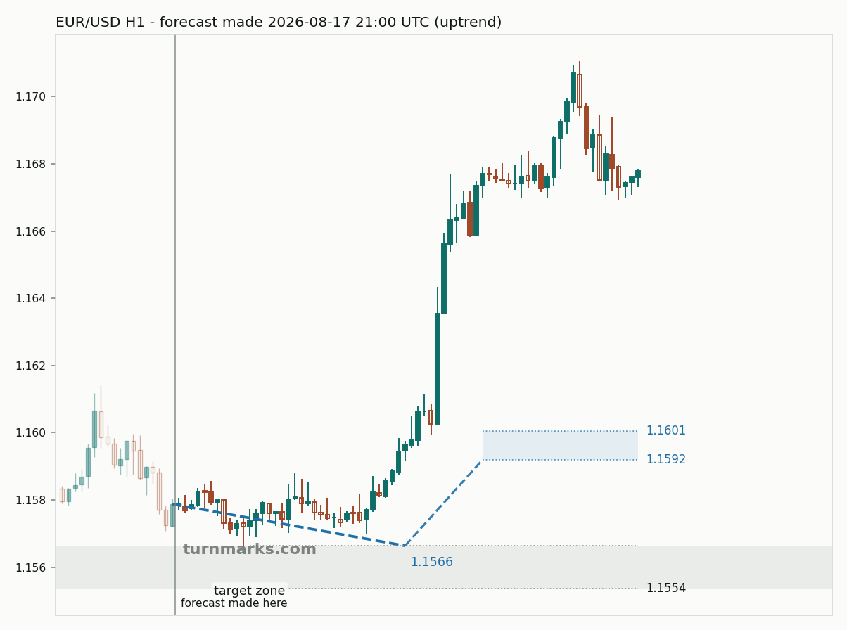 Euro / US dollar hourly bars with the forecast drawn forward from 2026-08-17