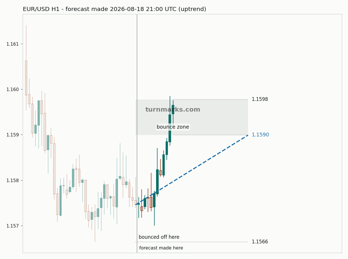 Euro / US dollar hourly bars with the forecast drawn forward from 2026-08-18
