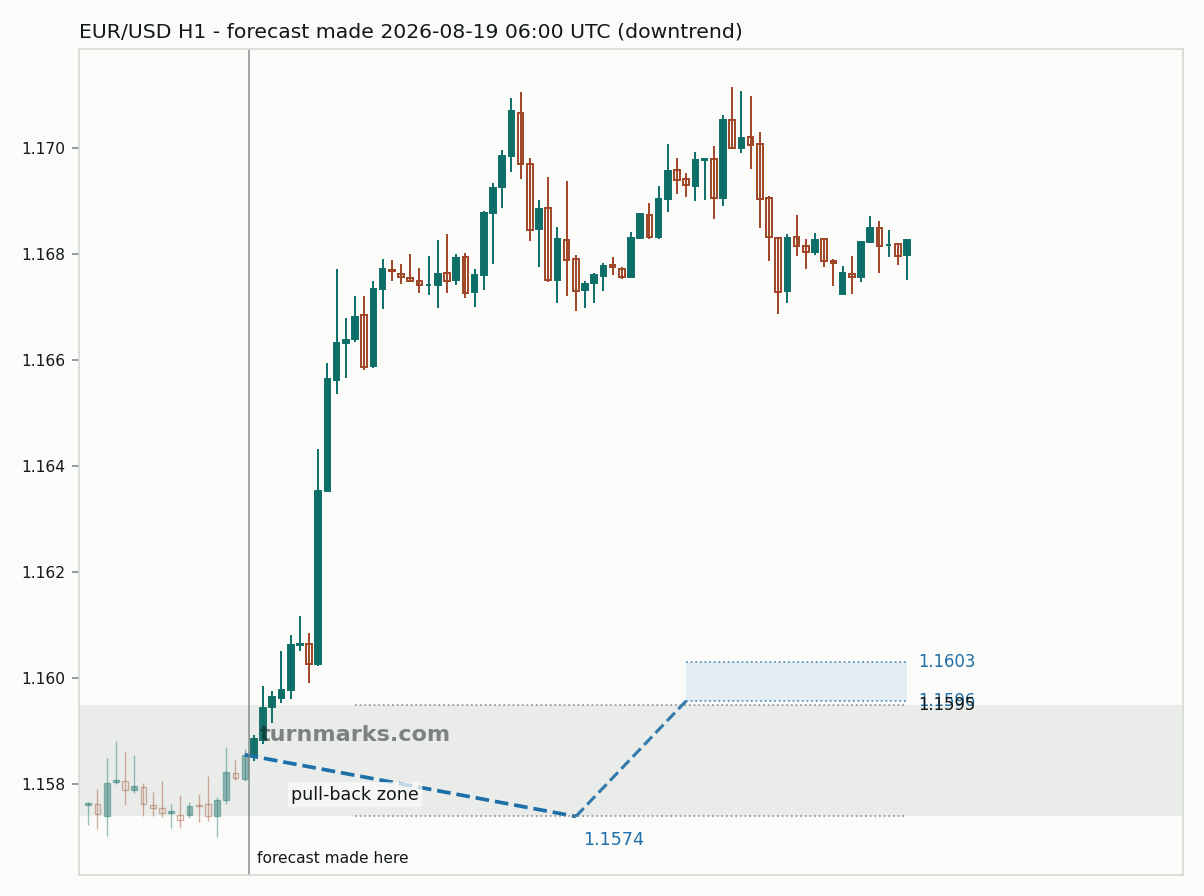 Euro / US dollar hourly bars with the forecast drawn forward from 2026-08-19
