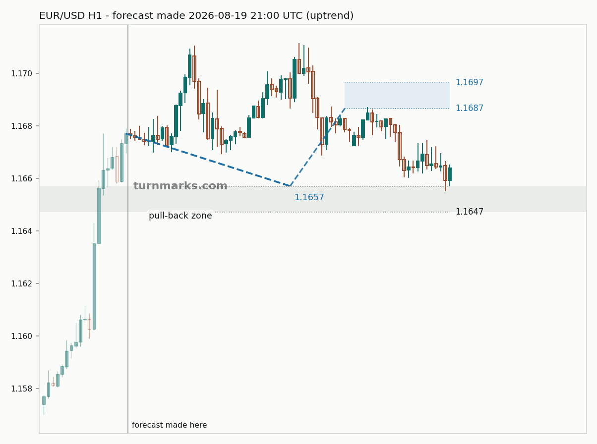 Euro / US dollar hourly bars with the forecast drawn forward from 2026-08-19