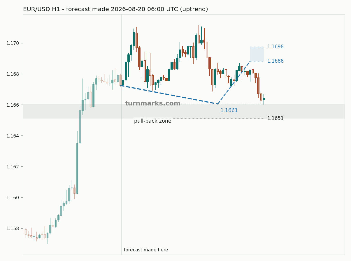 Euro / US dollar hourly bars with the forecast drawn forward from 2026-08-20
