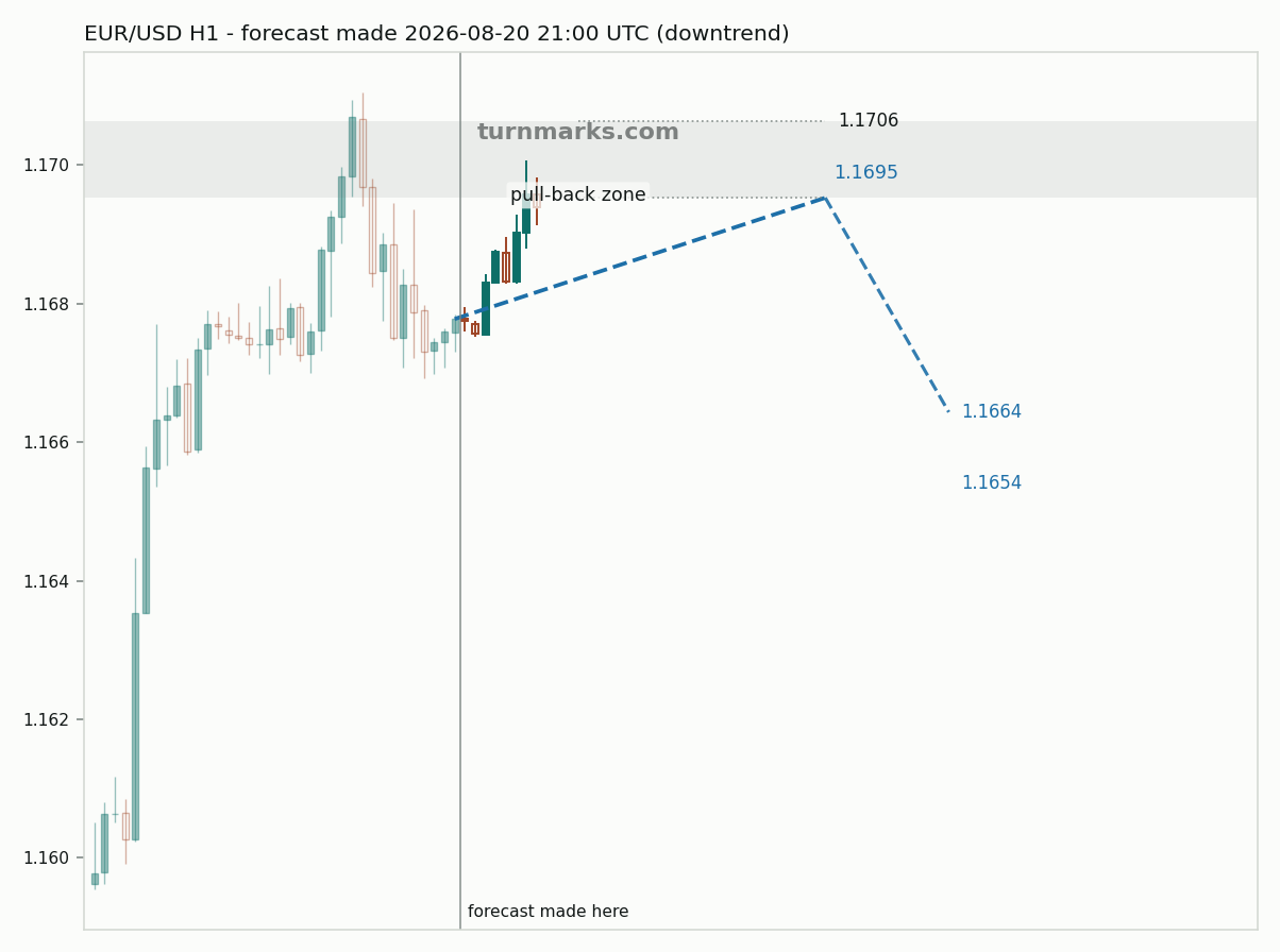 Euro / US dollar hourly bars with the forecast drawn forward from 2026-08-20