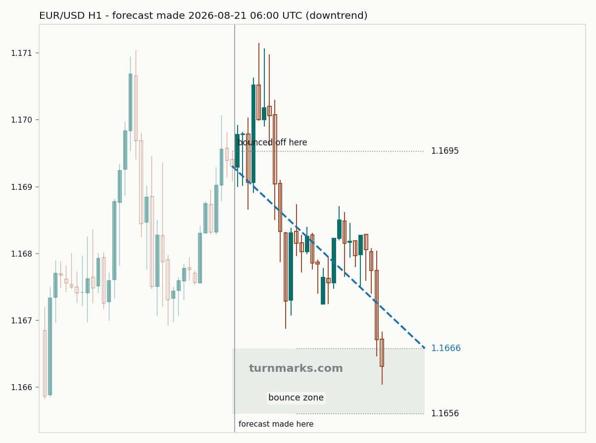 Euro / US dollar hourly bars with the forecast drawn forward from 2026-08-21