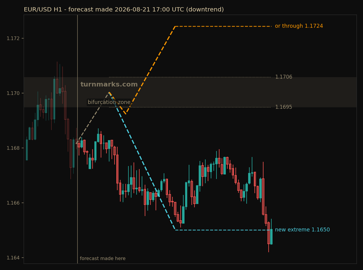 Euro / US dollar hourly bars with the forecast drawn forward from 2026-08-21