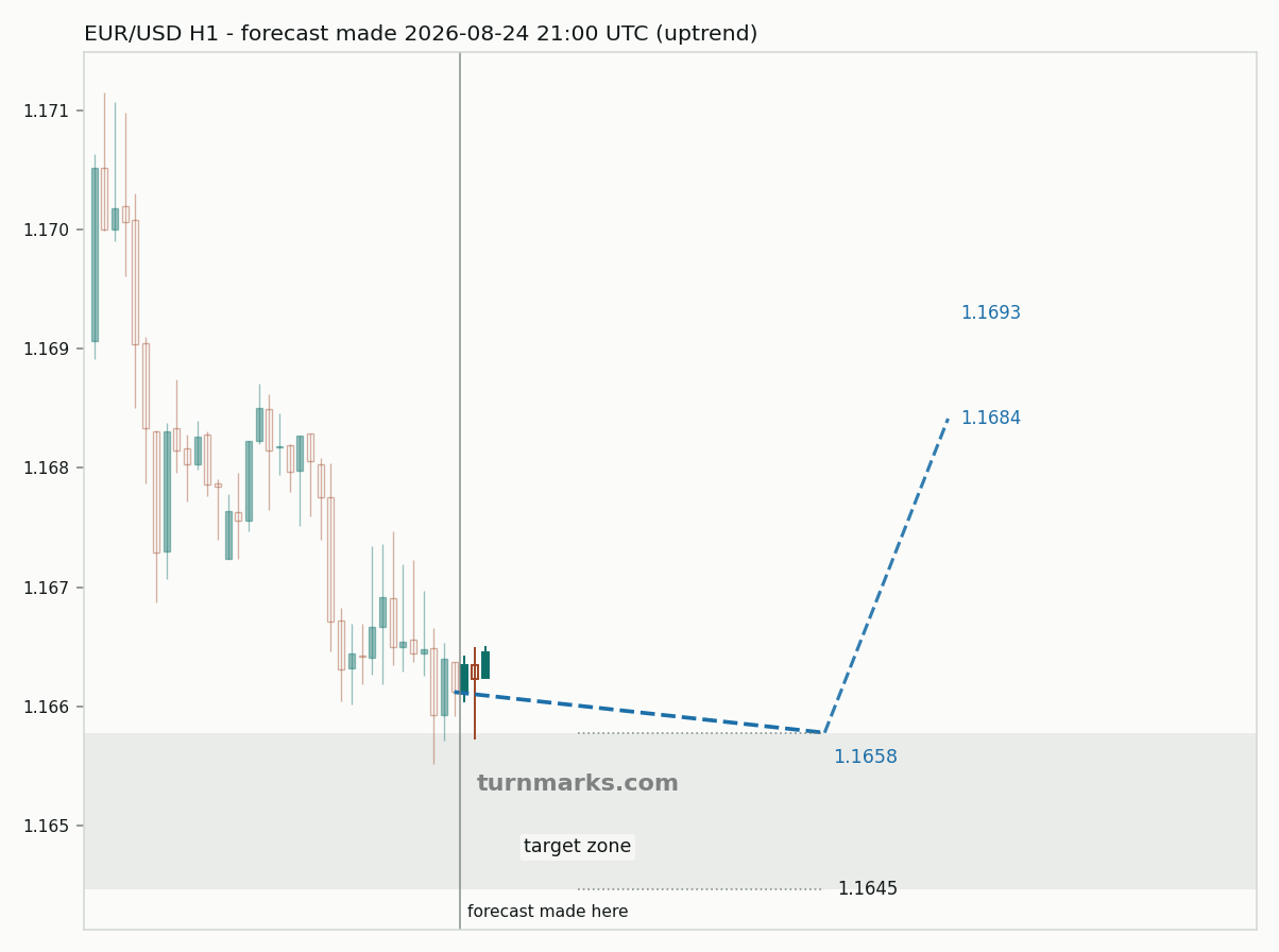 Euro / US dollar hourly bars with the forecast drawn forward from 2026-08-24