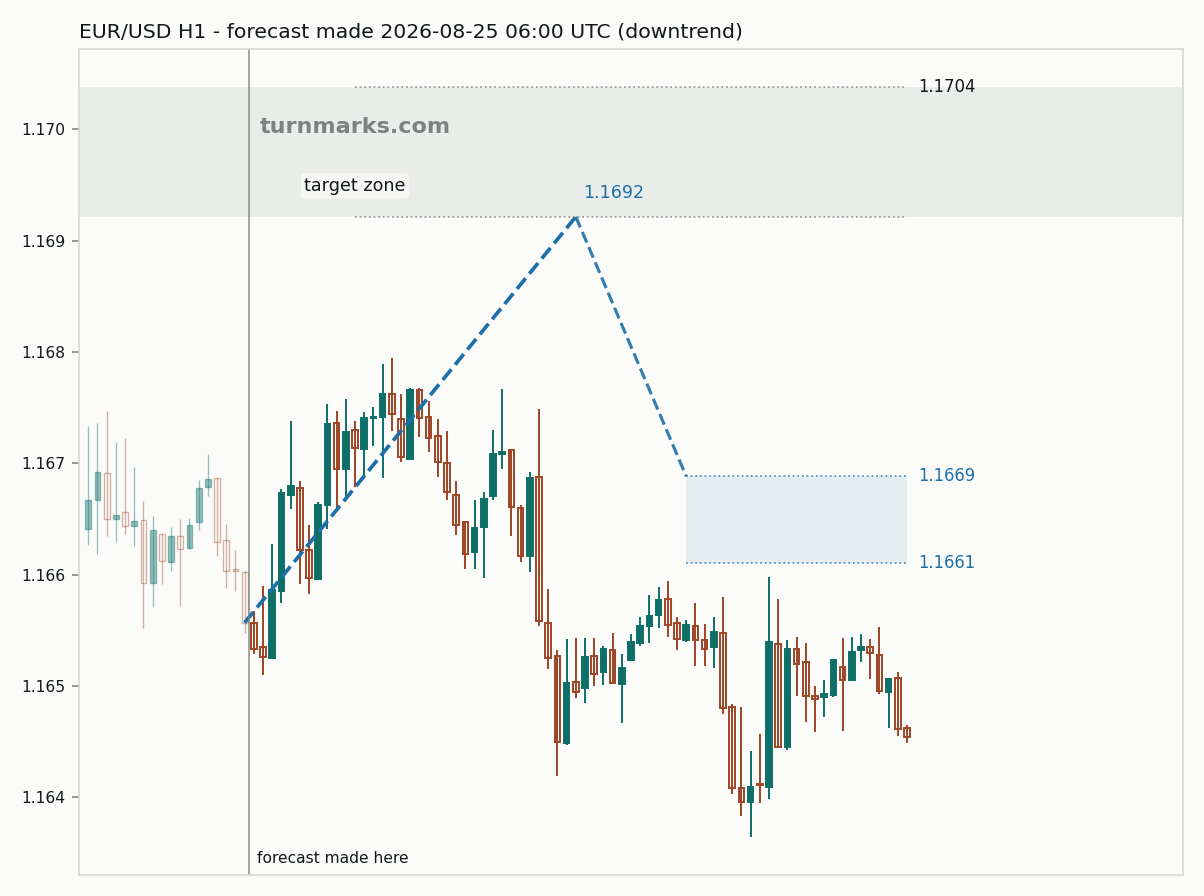 Euro / US dollar hourly bars with the forecast drawn forward from 2026-08-25