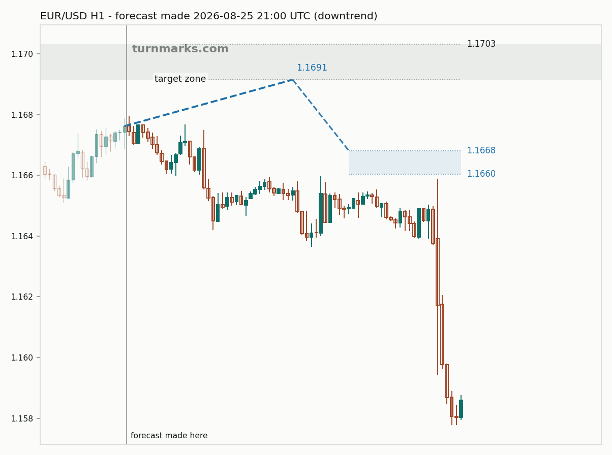 Euro / US dollar hourly bars with the forecast drawn forward from 2026-08-25
