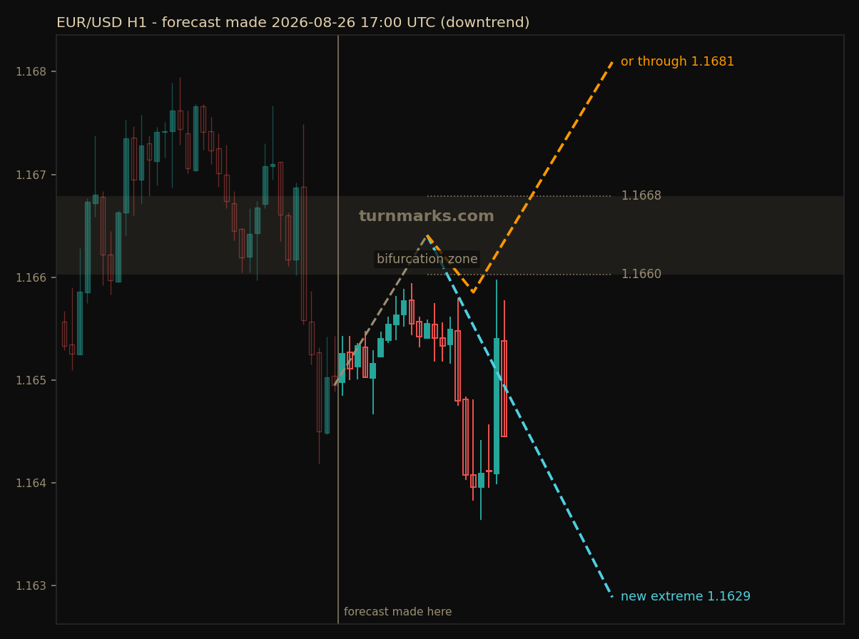 EUR/USD hourly bars with the forecast drawn forward from 2026-08-26