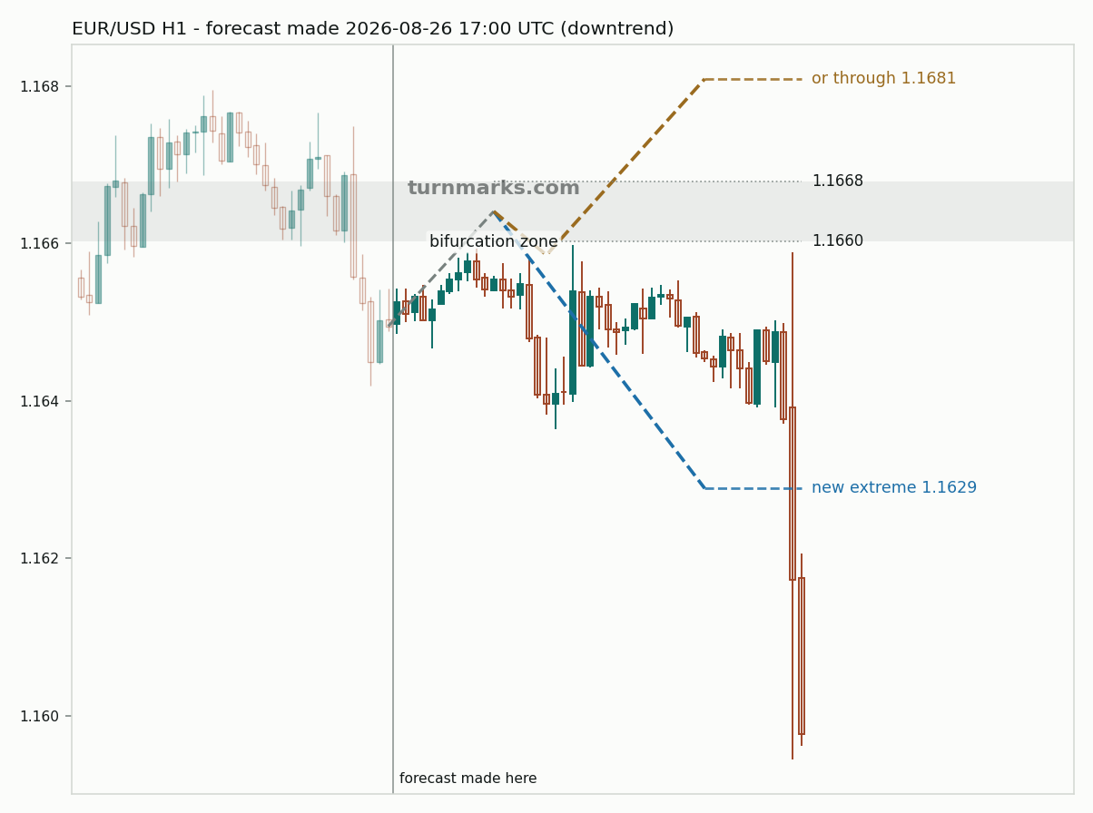 Euro / US dollar hourly bars with the forecast drawn forward from 2026-08-28