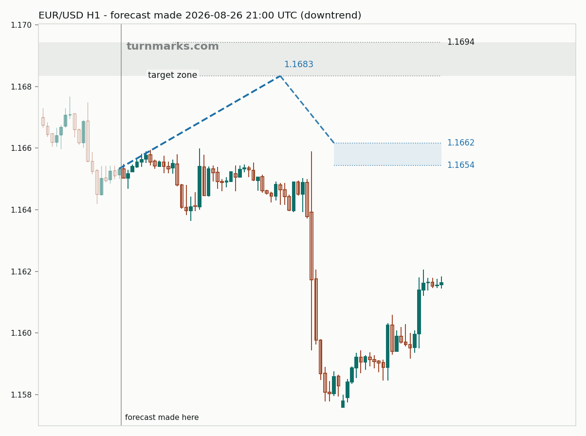 Euro / US dollar hourly bars with the forecast drawn forward from 2026-08-26
