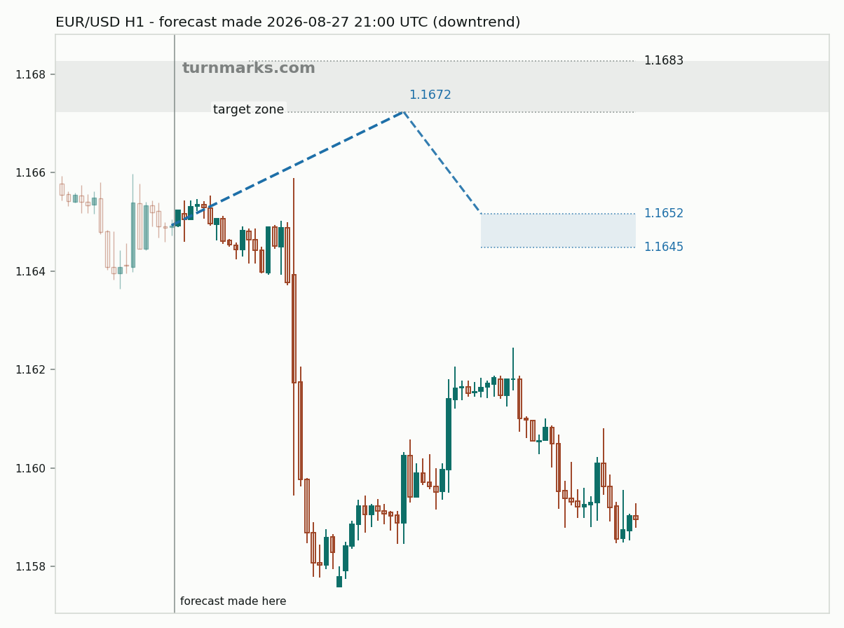 Euro / US dollar hourly bars with the forecast drawn forward from 2026-09-11