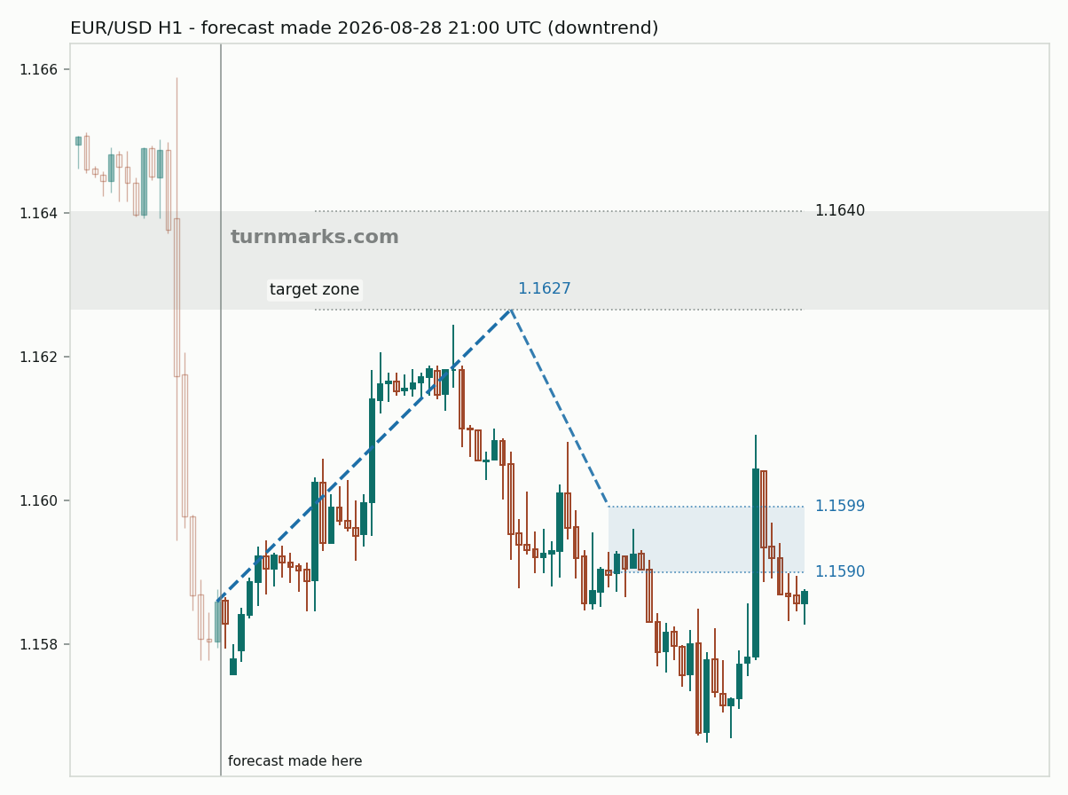 Euro / US dollar hourly bars with the forecast drawn forward from 2026-08-28