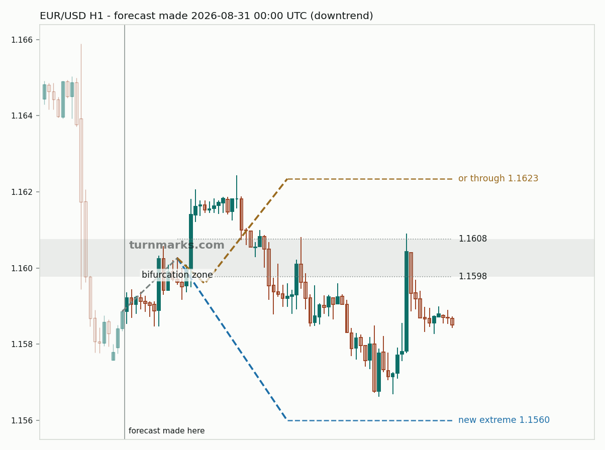 Euro / US dollar hourly bars with the forecast drawn forward from 2026-08-31
