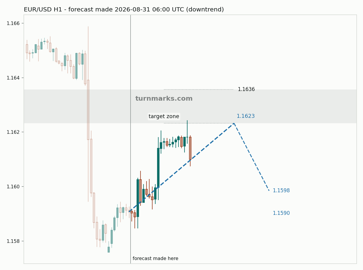 Euro / US dollar hourly bars with the forecast drawn forward from 2026-08-31