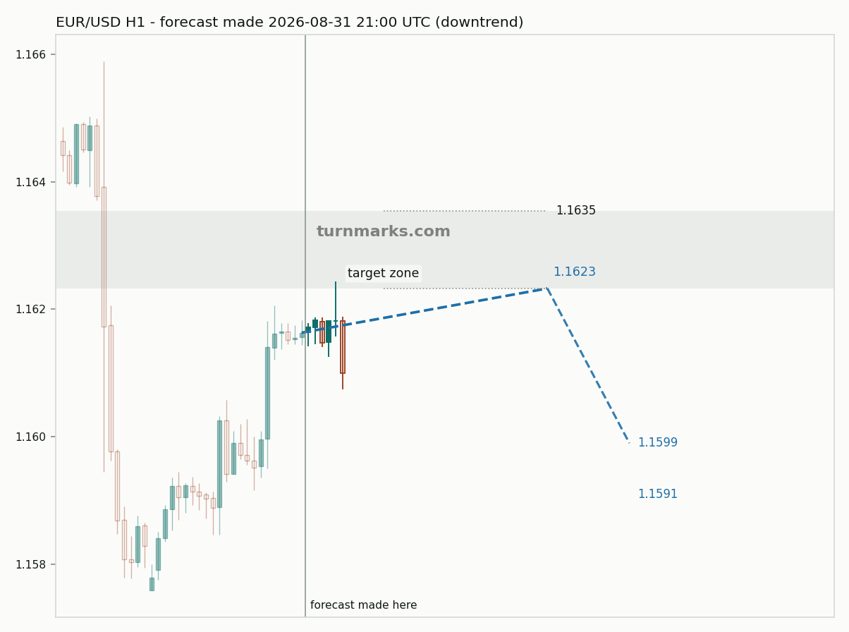 Euro / US dollar hourly bars with the forecast drawn forward from 2026-08-31