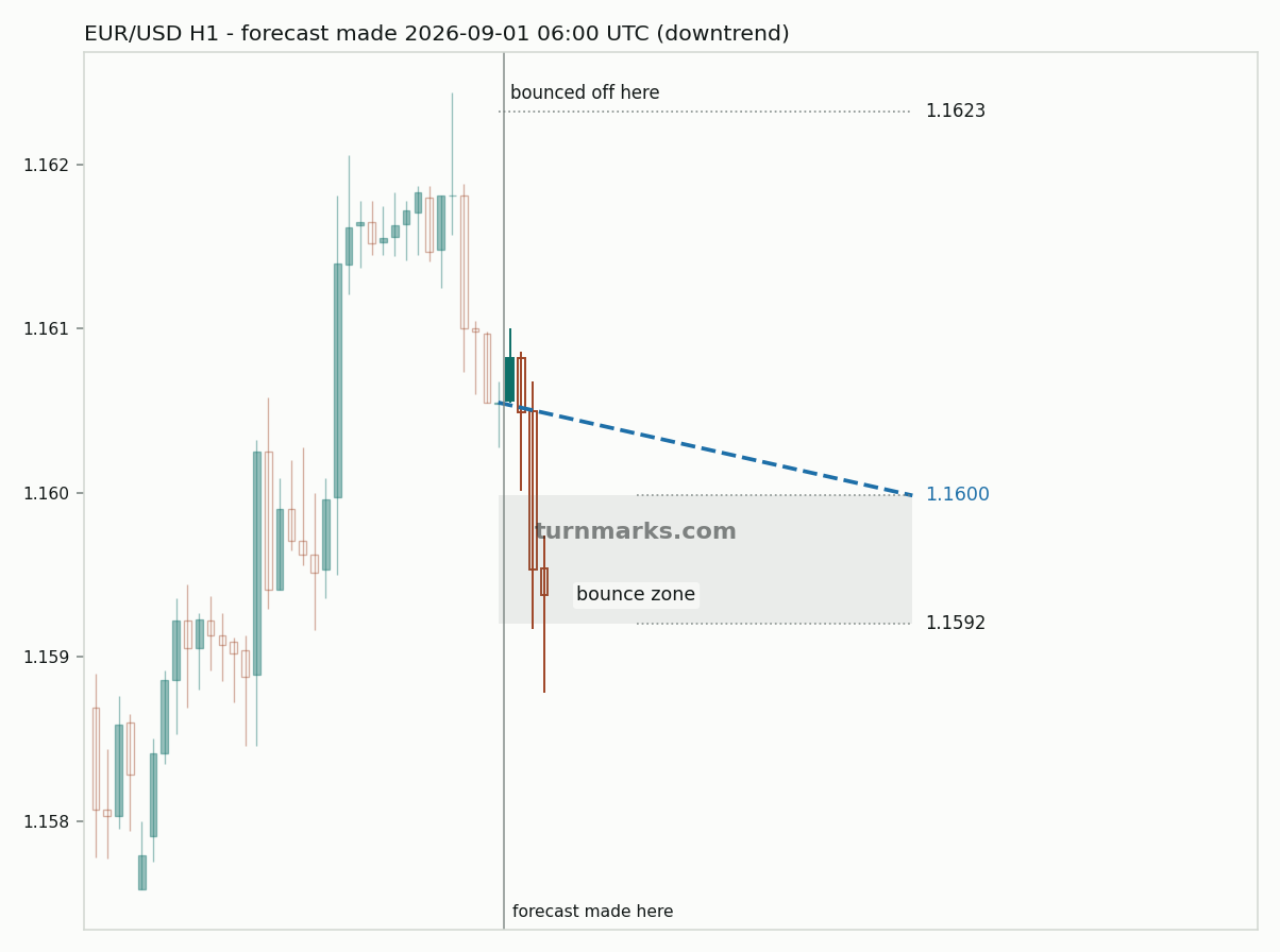 Euro / US dollar hourly bars with the forecast drawn forward from 2026-09-01