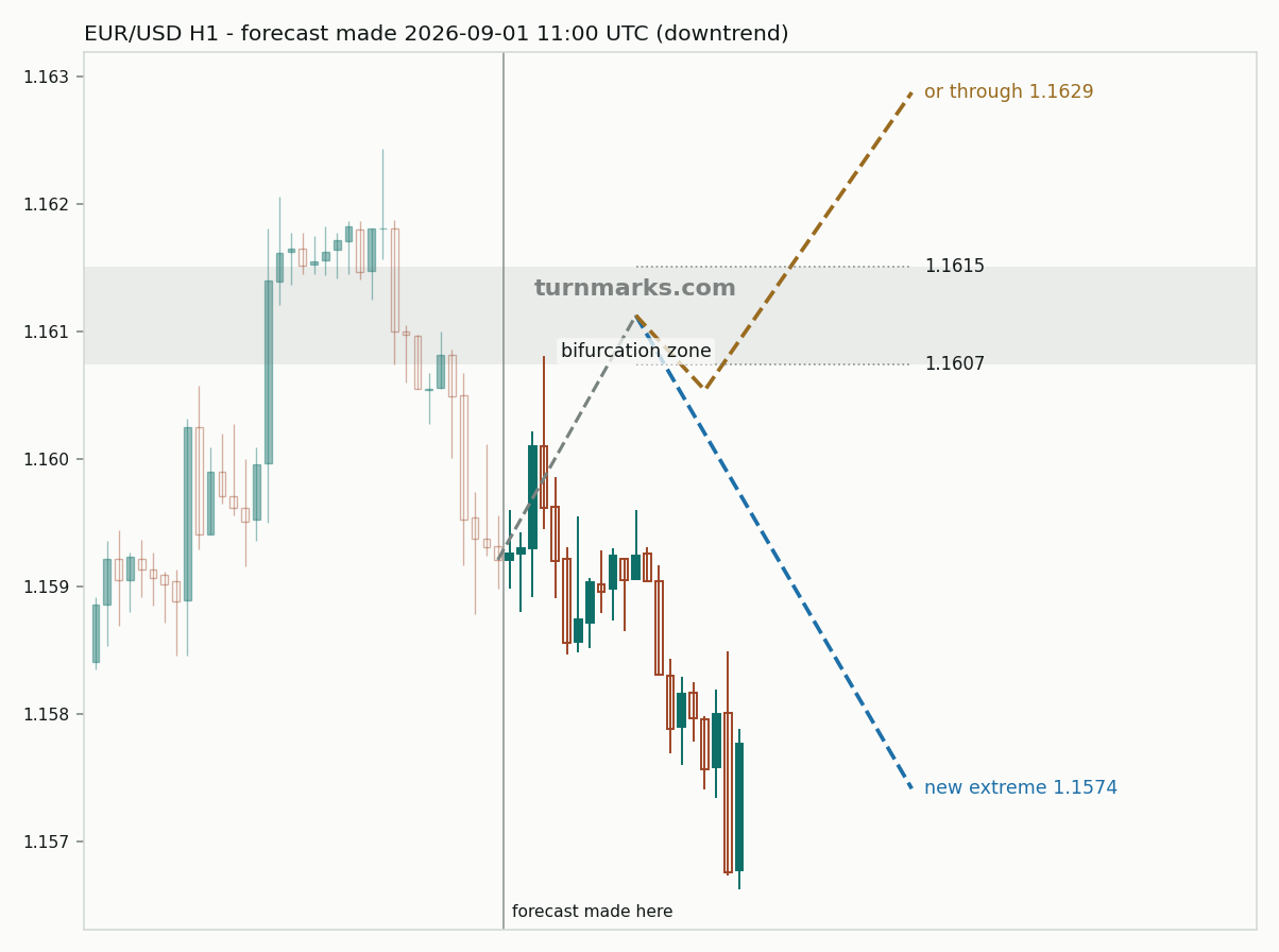 Euro / US dollar hourly bars with the forecast drawn forward from 2026-09-02