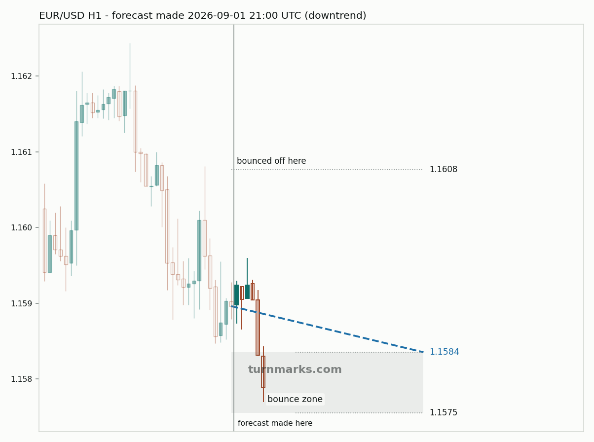 Euro / US dollar hourly bars with the forecast drawn forward from 2026-09-01